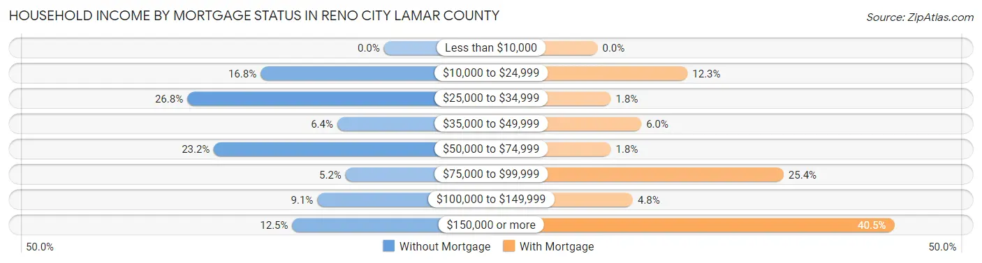 Household Income by Mortgage Status in Reno city Lamar County