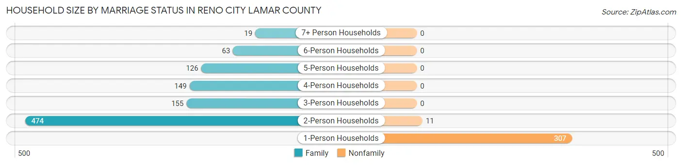 Household Size by Marriage Status in Reno city Lamar County
