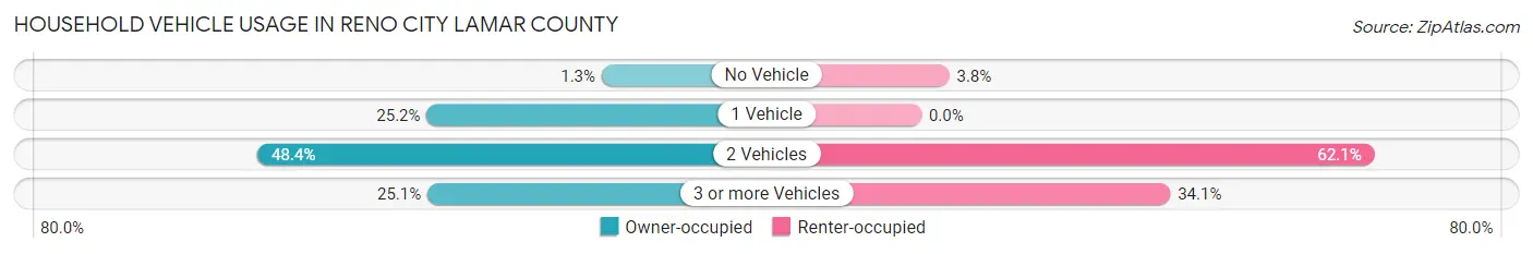 Household Vehicle Usage in Reno city Lamar County