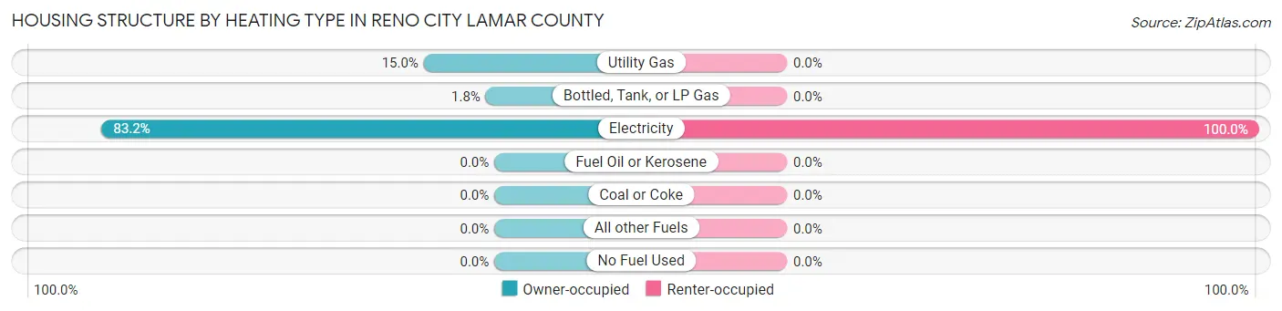 Housing Structure by Heating Type in Reno city Lamar County