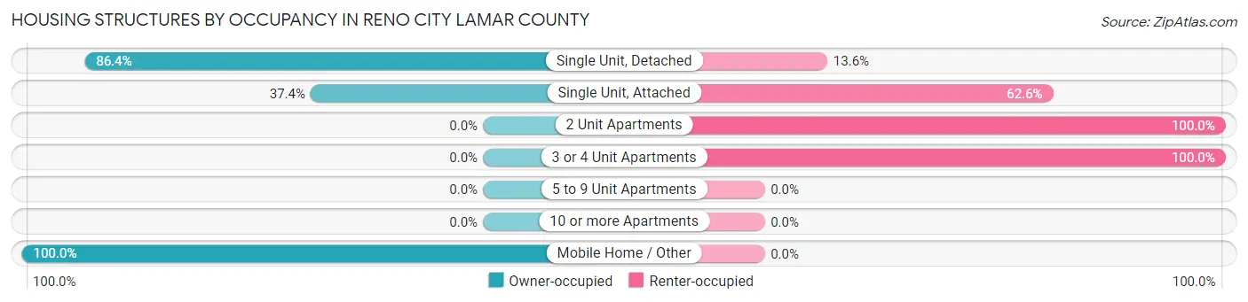 Housing Structures by Occupancy in Reno city Lamar County