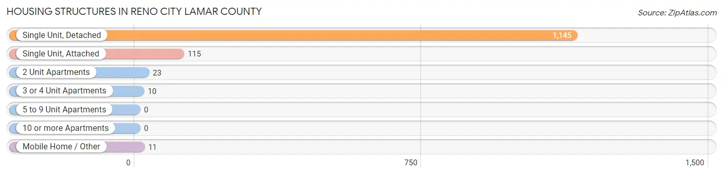 Housing Structures in Reno city Lamar County