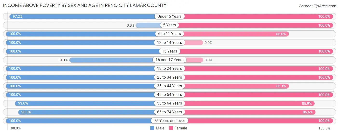Income Above Poverty by Sex and Age in Reno city Lamar County