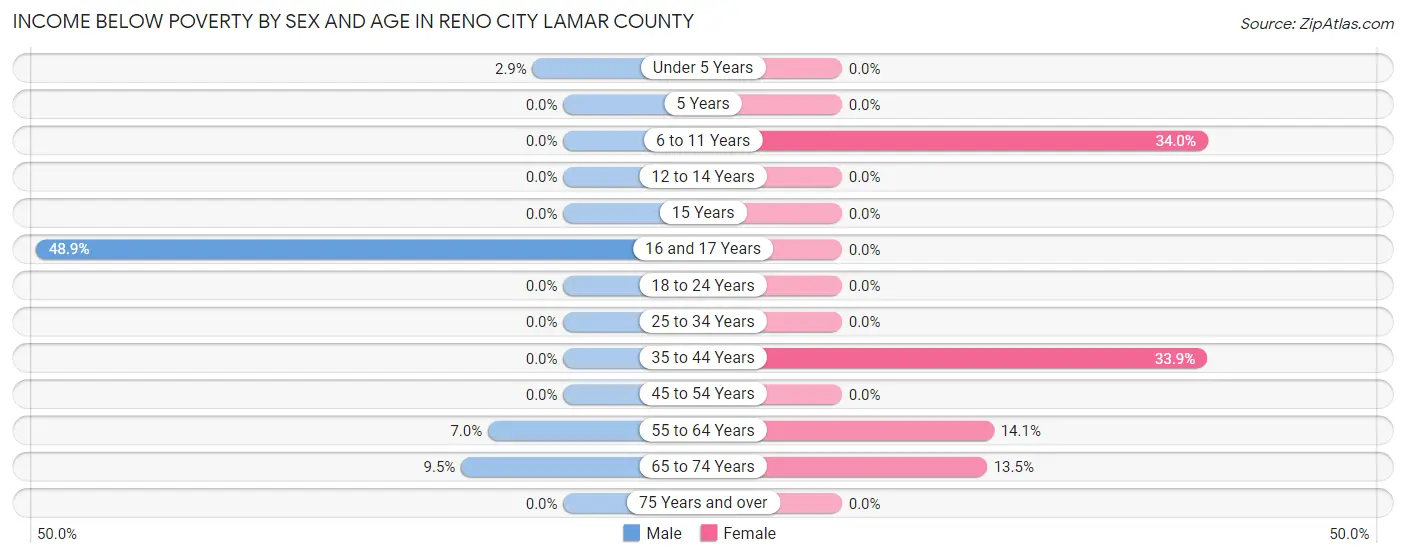 Income Below Poverty by Sex and Age in Reno city Lamar County