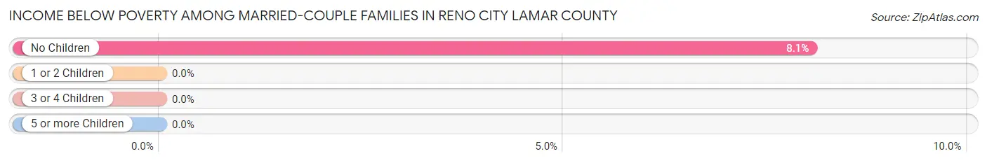Income Below Poverty Among Married-Couple Families in Reno city Lamar County