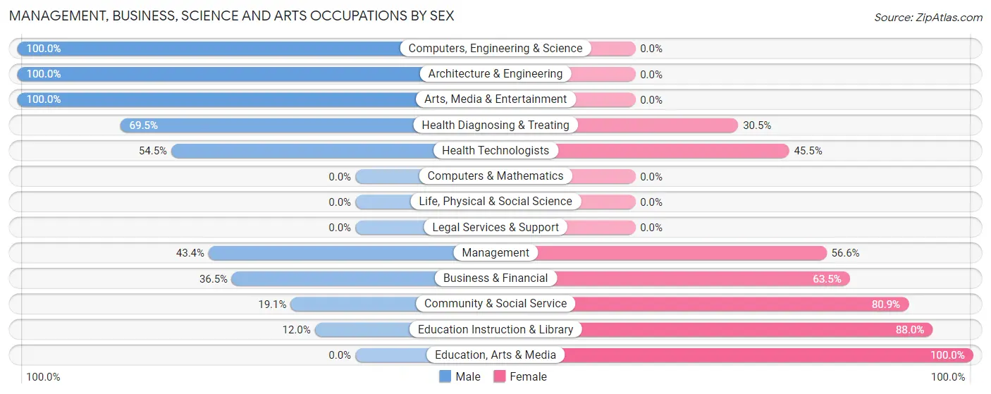 Management, Business, Science and Arts Occupations by Sex in Reno city Lamar County