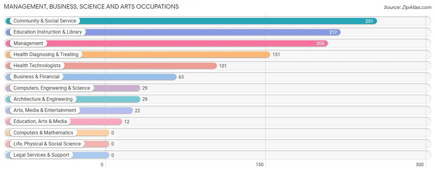 Management, Business, Science and Arts Occupations in Reno city Lamar County