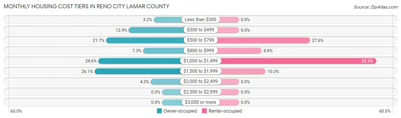 Monthly Housing Cost Tiers in Reno city Lamar County