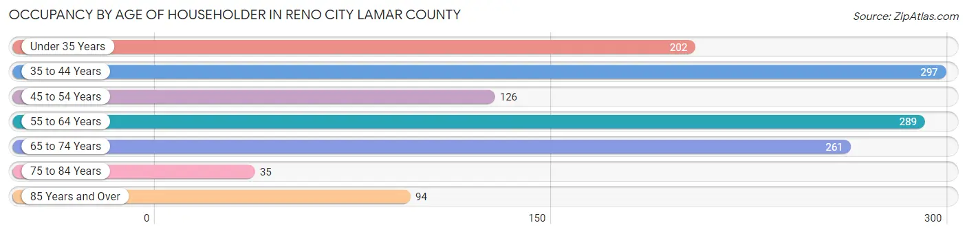 Occupancy by Age of Householder in Reno city Lamar County
