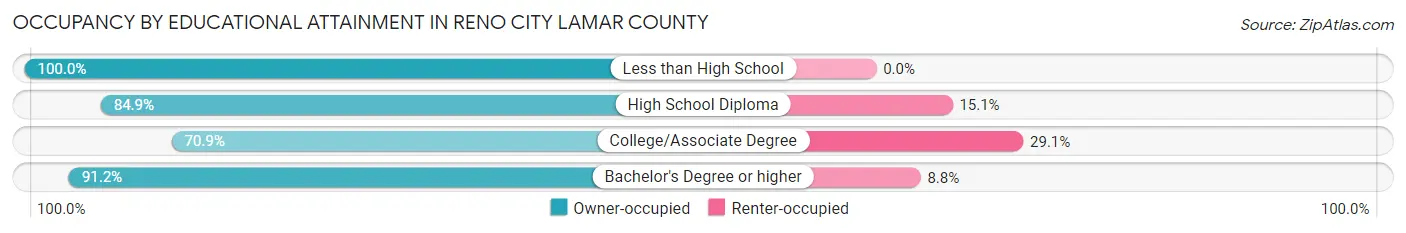 Occupancy by Educational Attainment in Reno city Lamar County