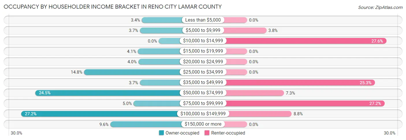 Occupancy by Householder Income Bracket in Reno city Lamar County
