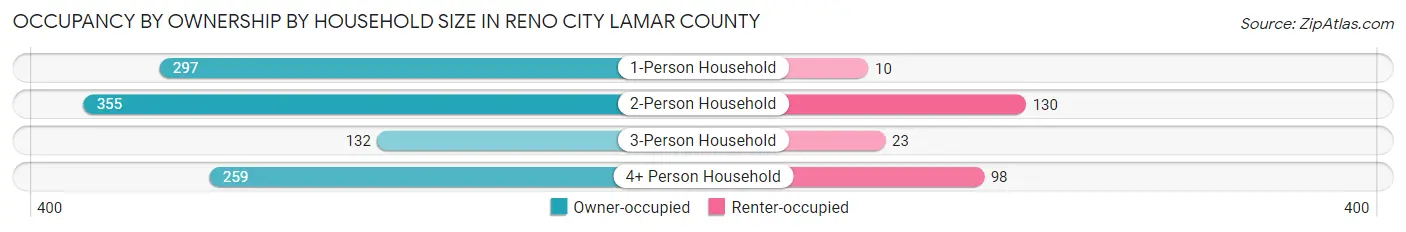 Occupancy by Ownership by Household Size in Reno city Lamar County