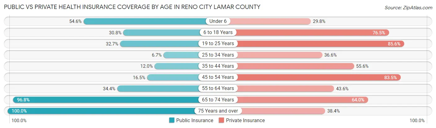 Public vs Private Health Insurance Coverage by Age in Reno city Lamar County