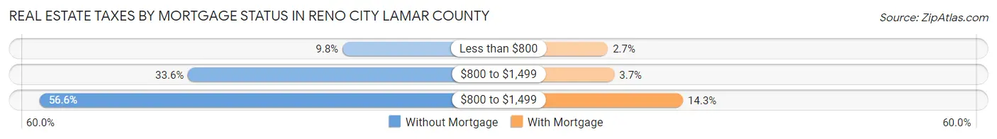 Real Estate Taxes by Mortgage Status in Reno city Lamar County