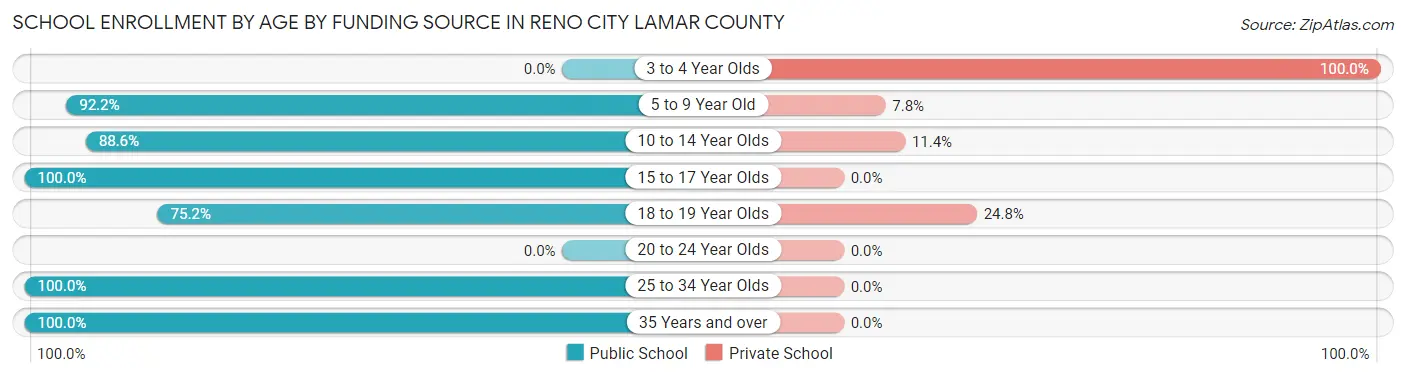 School Enrollment by Age by Funding Source in Reno city Lamar County