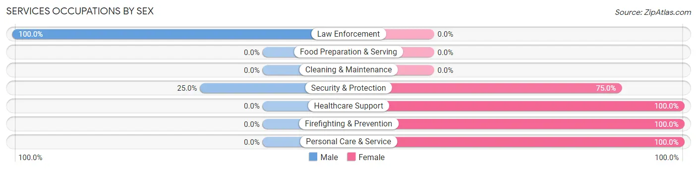 Services Occupations by Sex in Reno city Lamar County