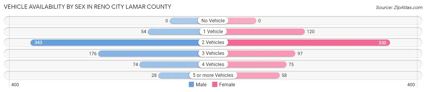 Vehicle Availability by Sex in Reno city Lamar County