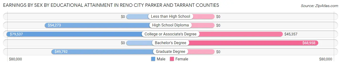 Earnings by Sex by Educational Attainment in Reno city Parker and Tarrant Counties