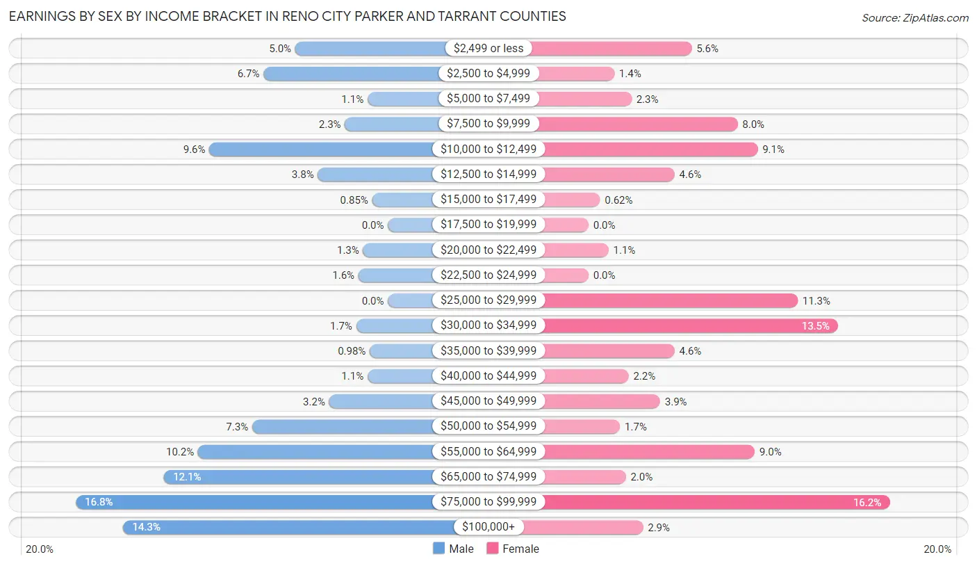 Earnings by Sex by Income Bracket in Reno city Parker and Tarrant Counties