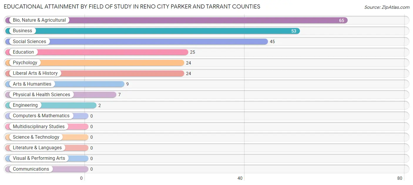 Educational Attainment by Field of Study in Reno city Parker and Tarrant Counties
