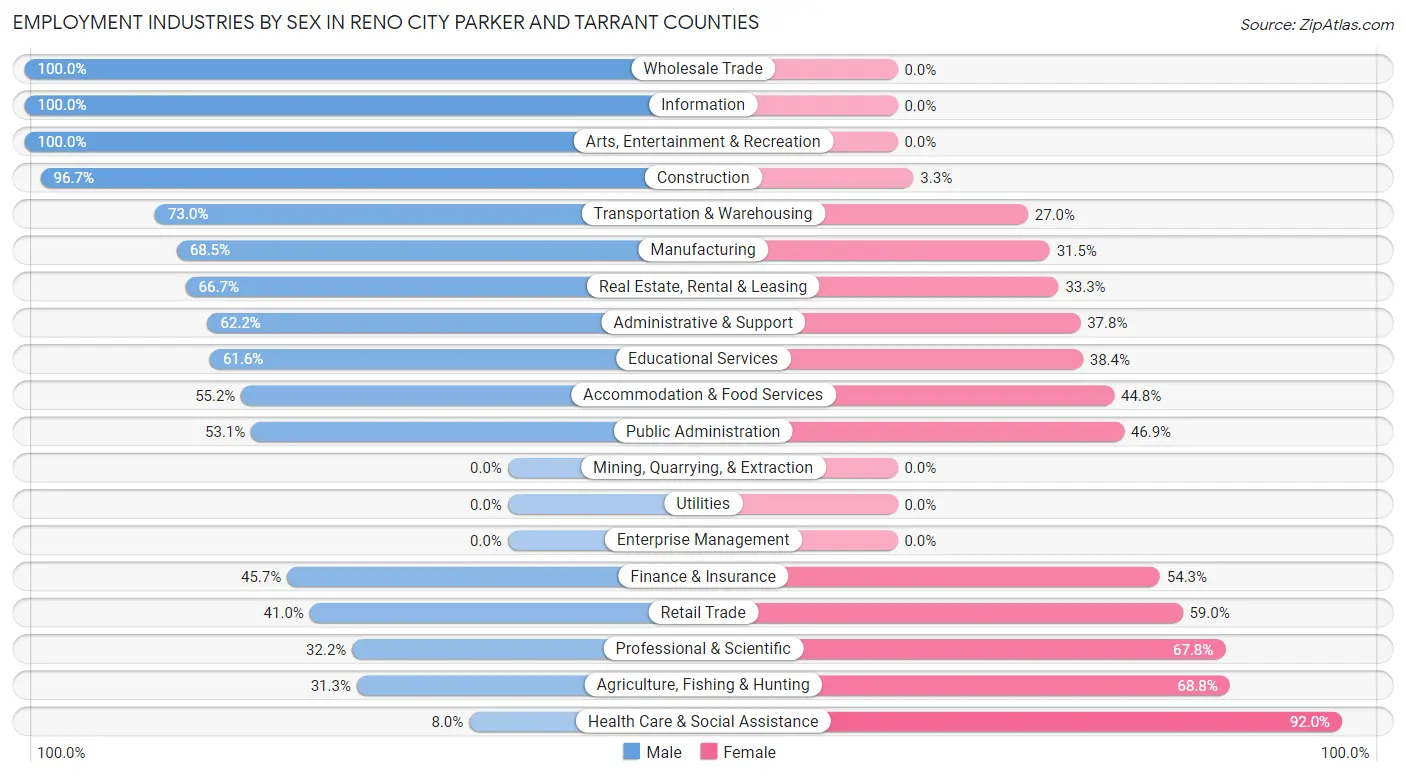 Employment Industries by Sex in Reno city Parker and Tarrant Counties