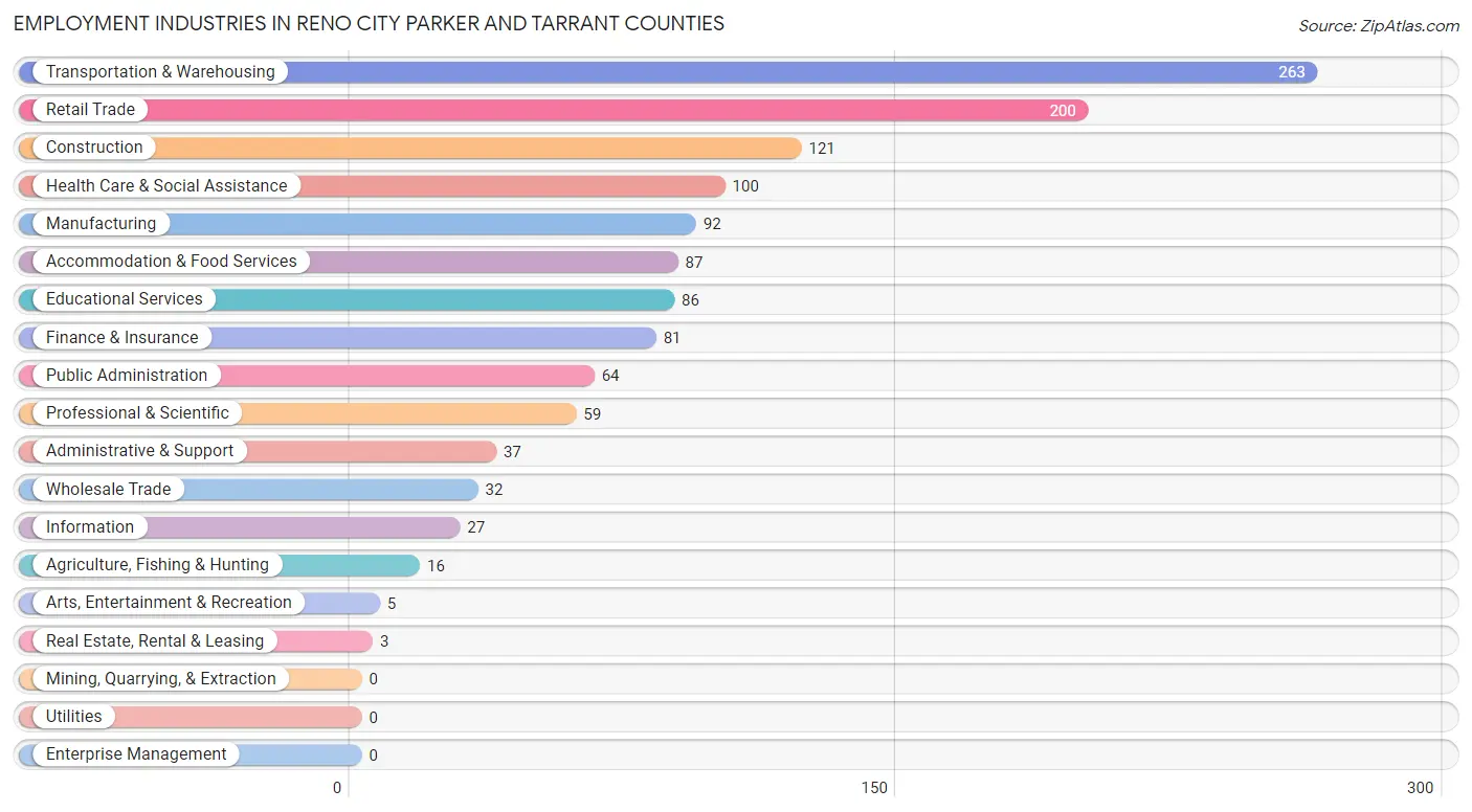 Employment Industries in Reno city Parker and Tarrant Counties