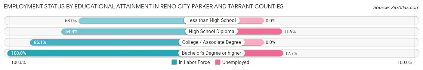 Employment Status by Educational Attainment in Reno city Parker and Tarrant Counties