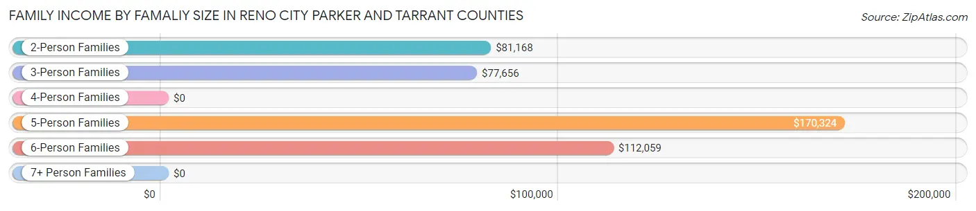 Family Income by Famaliy Size in Reno city Parker and Tarrant Counties