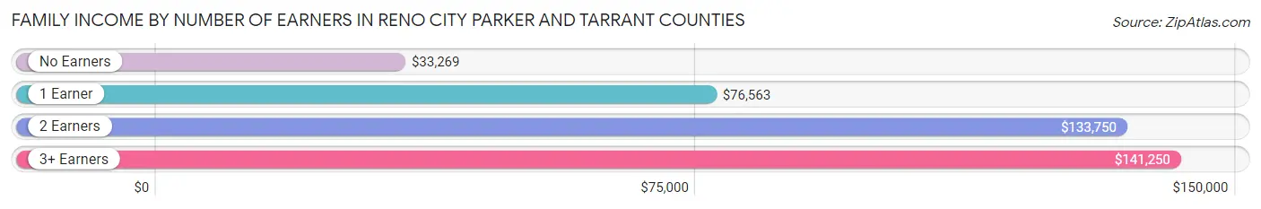 Family Income by Number of Earners in Reno city Parker and Tarrant Counties
