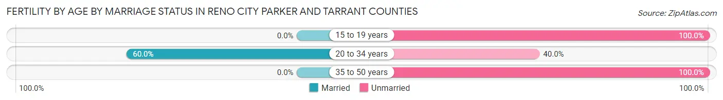 Female Fertility by Age by Marriage Status in Reno city Parker and Tarrant Counties
