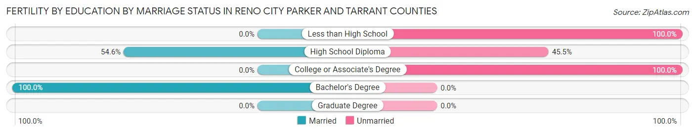 Female Fertility by Education by Marriage Status in Reno city Parker and Tarrant Counties