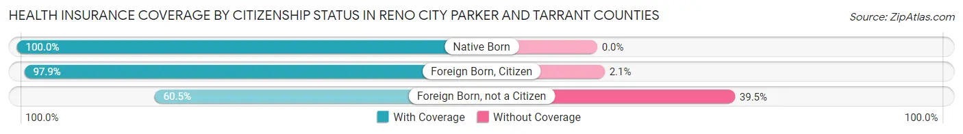 Health Insurance Coverage by Citizenship Status in Reno city Parker and Tarrant Counties
