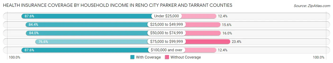 Health Insurance Coverage by Household Income in Reno city Parker and Tarrant Counties