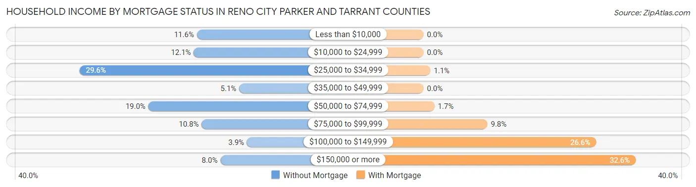 Household Income by Mortgage Status in Reno city Parker and Tarrant Counties