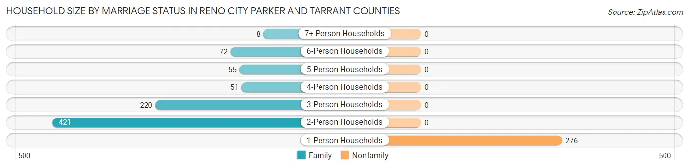 Household Size by Marriage Status in Reno city Parker and Tarrant Counties