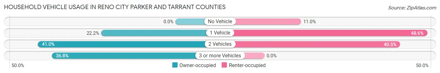 Household Vehicle Usage in Reno city Parker and Tarrant Counties