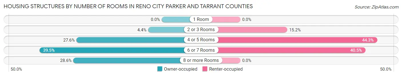 Housing Structures by Number of Rooms in Reno city Parker and Tarrant Counties
