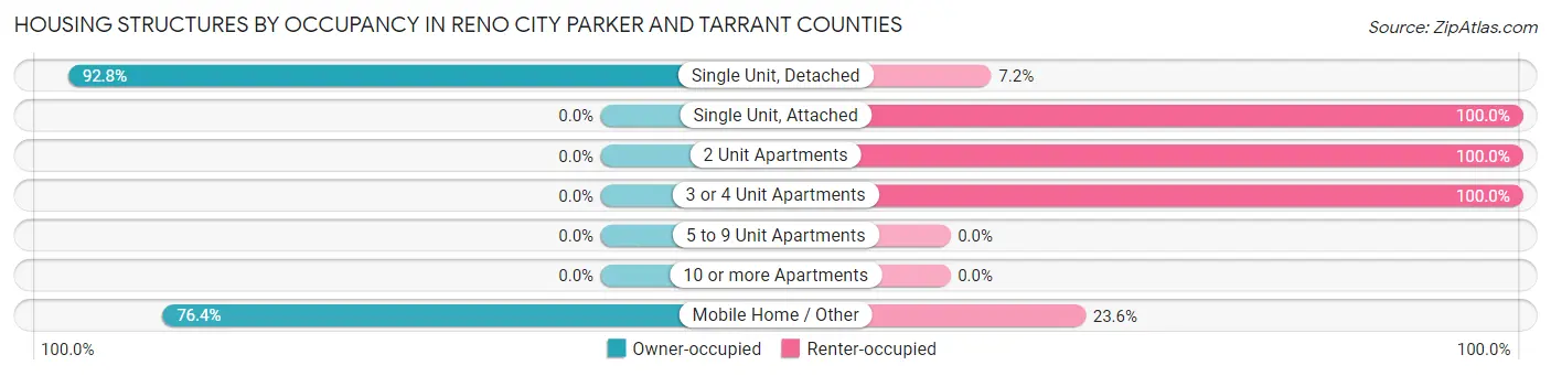Housing Structures by Occupancy in Reno city Parker and Tarrant Counties