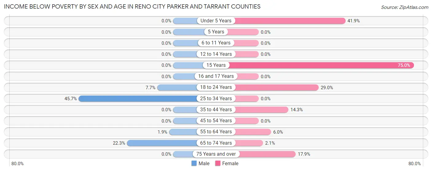 Income Below Poverty by Sex and Age in Reno city Parker and Tarrant Counties