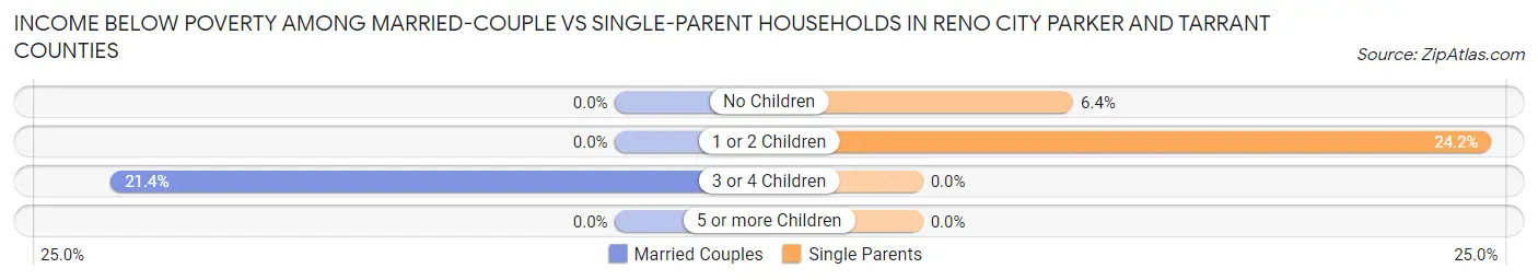 Income Below Poverty Among Married-Couple vs Single-Parent Households in Reno city Parker and Tarrant Counties