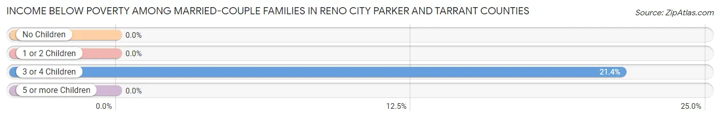 Income Below Poverty Among Married-Couple Families in Reno city Parker and Tarrant Counties