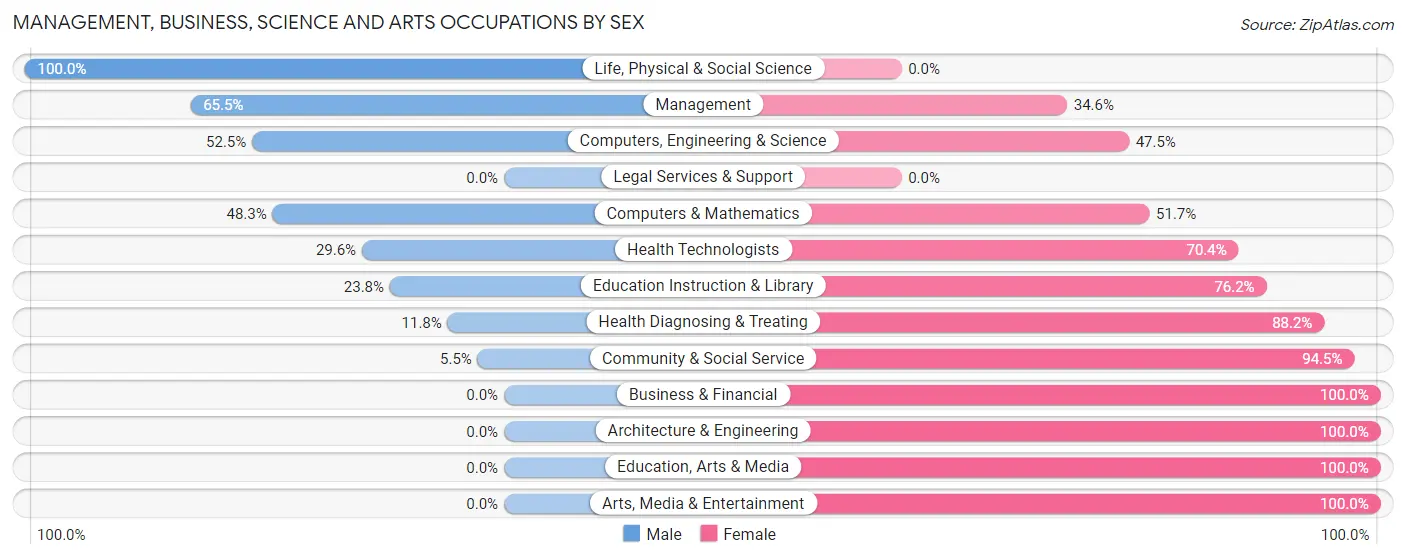 Management, Business, Science and Arts Occupations by Sex in Reno city Parker and Tarrant Counties