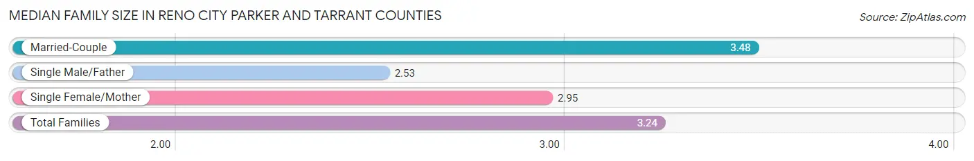 Median Family Size in Reno city Parker and Tarrant Counties