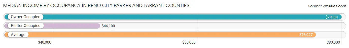 Median Income by Occupancy in Reno city Parker and Tarrant Counties