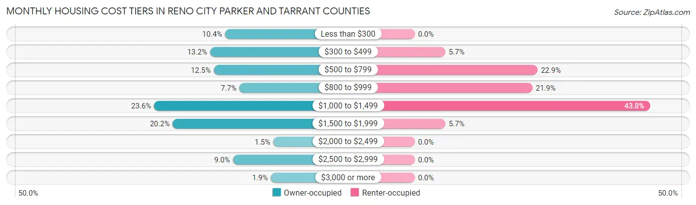 Monthly Housing Cost Tiers in Reno city Parker and Tarrant Counties