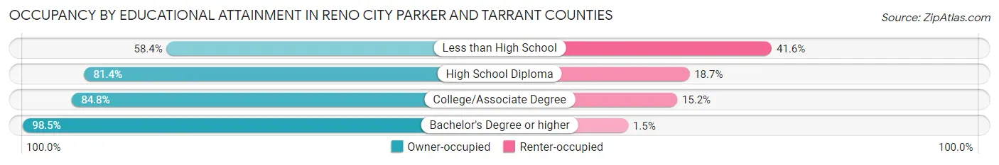 Occupancy by Educational Attainment in Reno city Parker and Tarrant Counties
