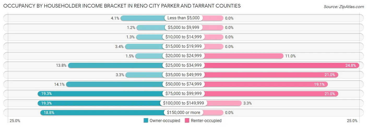 Occupancy by Householder Income Bracket in Reno city Parker and Tarrant Counties