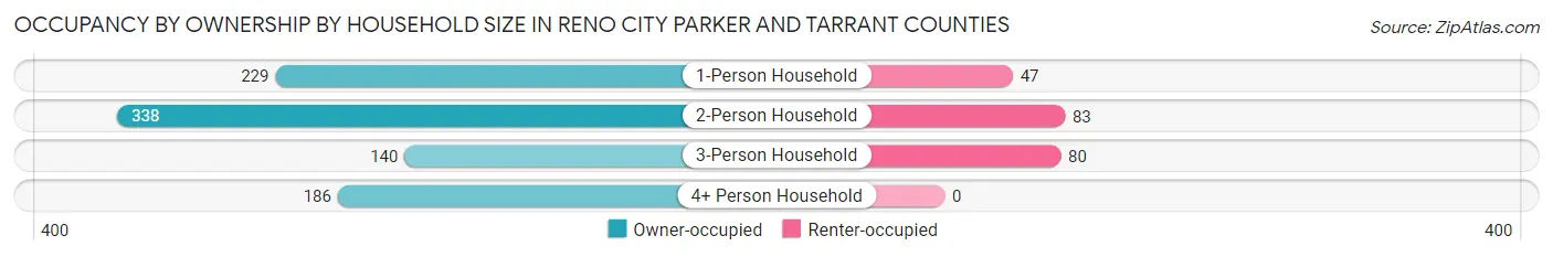 Occupancy by Ownership by Household Size in Reno city Parker and Tarrant Counties