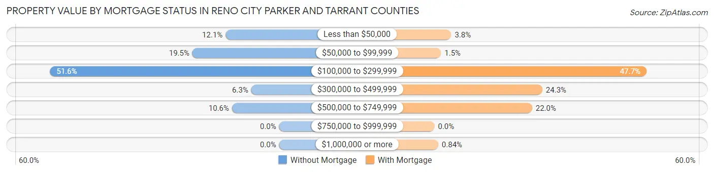 Property Value by Mortgage Status in Reno city Parker and Tarrant Counties