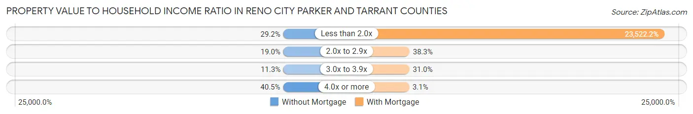 Property Value to Household Income Ratio in Reno city Parker and Tarrant Counties